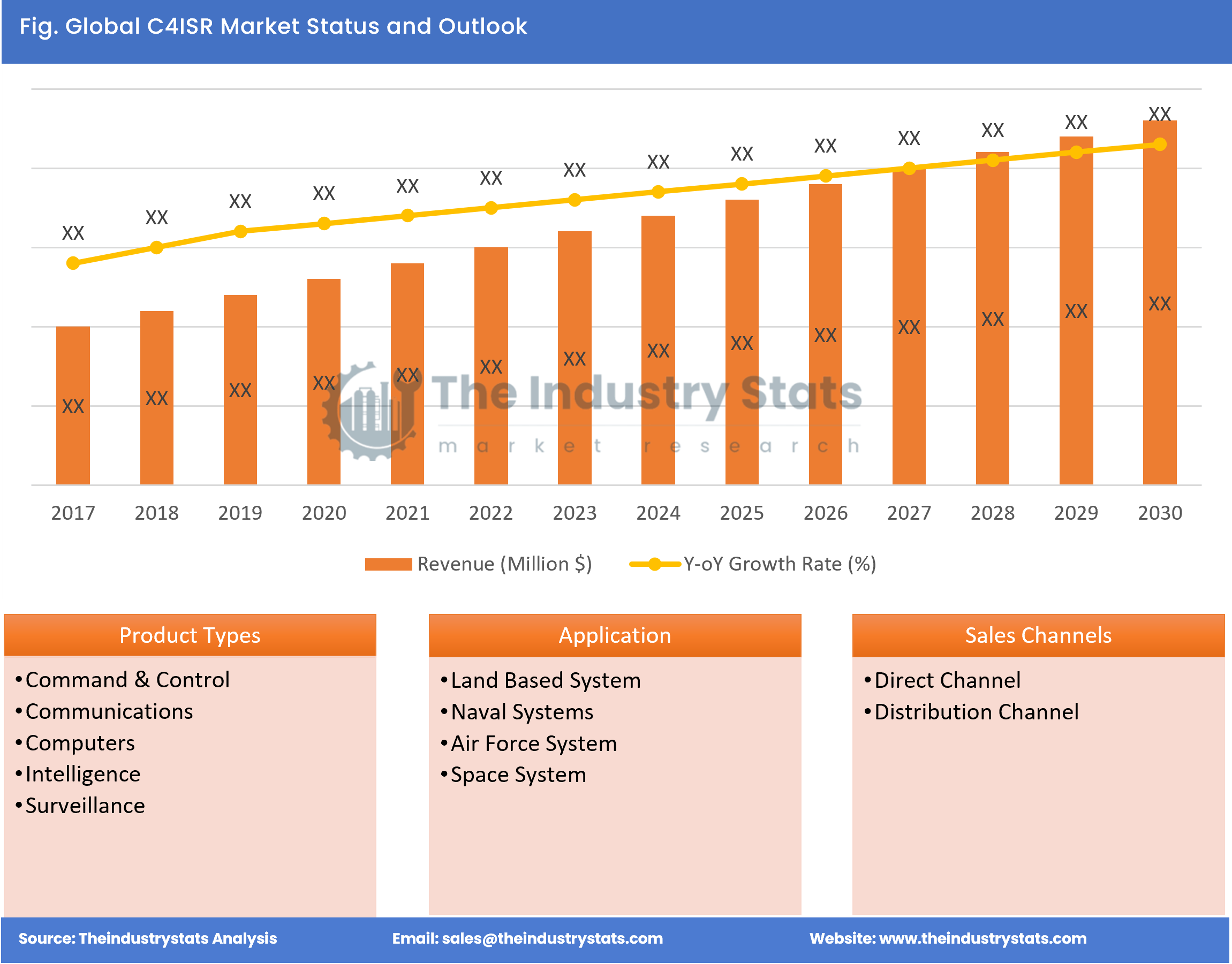 C4ISR Status & Outlook